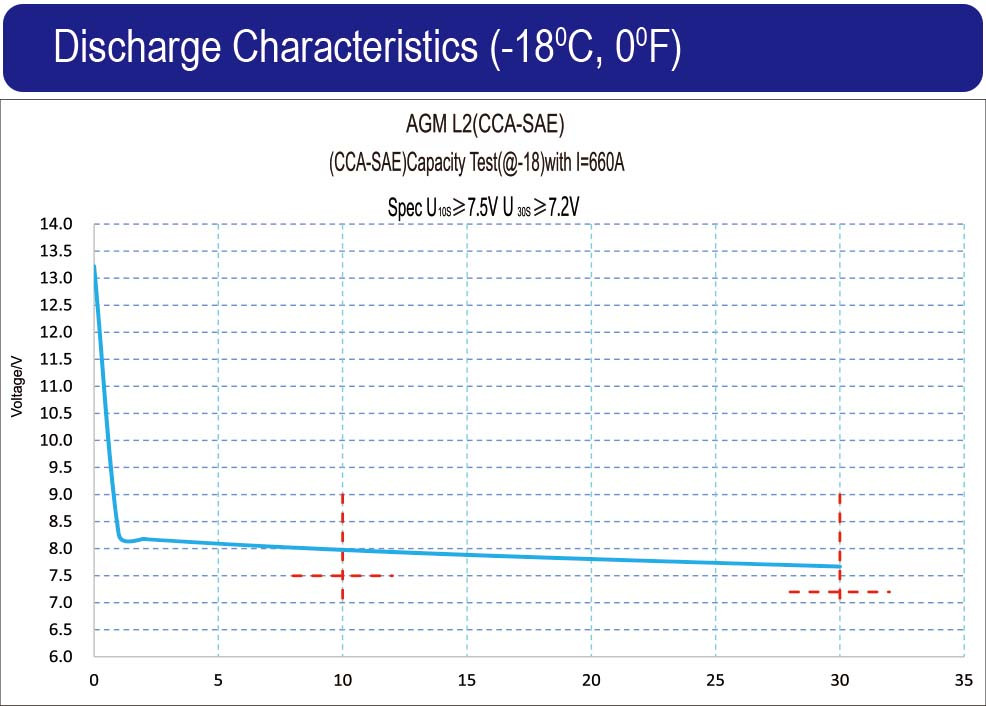 AGM BCI_Discharge characteristics