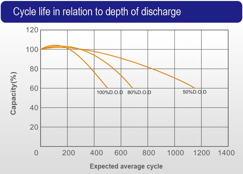 DT series_Cycle Life in relation to depth of discharge