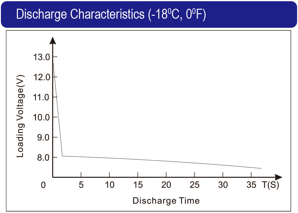Flooded (MF) BCI series_Discharge characteristics 2