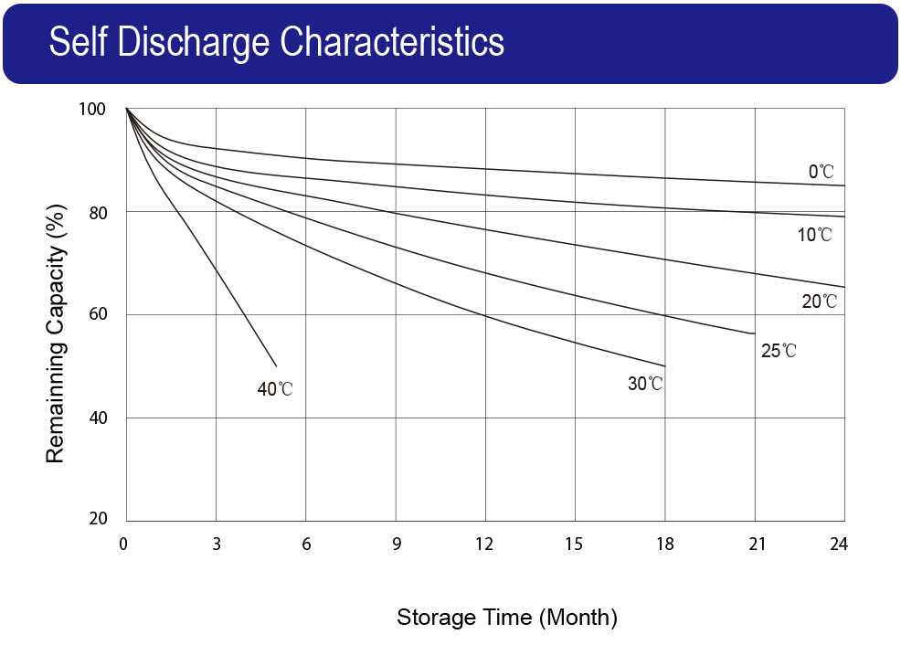 LC series_Self Discharge Characteristics