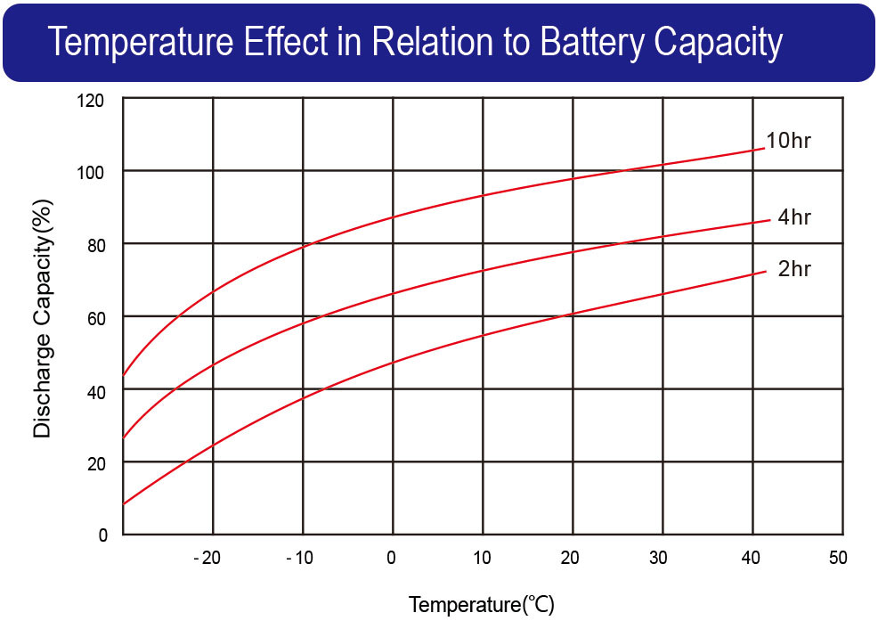 LC series_Temperature Effect to Battery Capacity