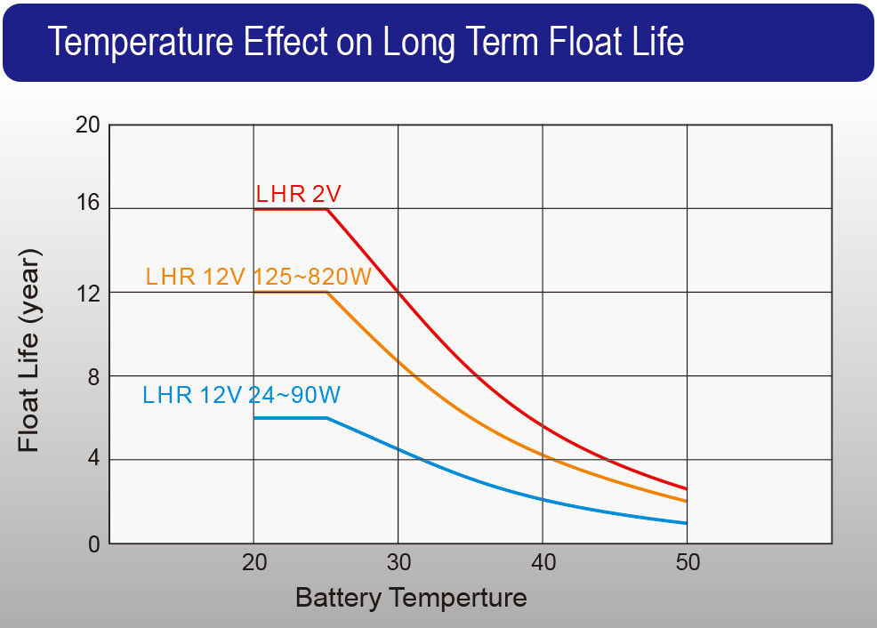 LHR series_Temperature to Float Life