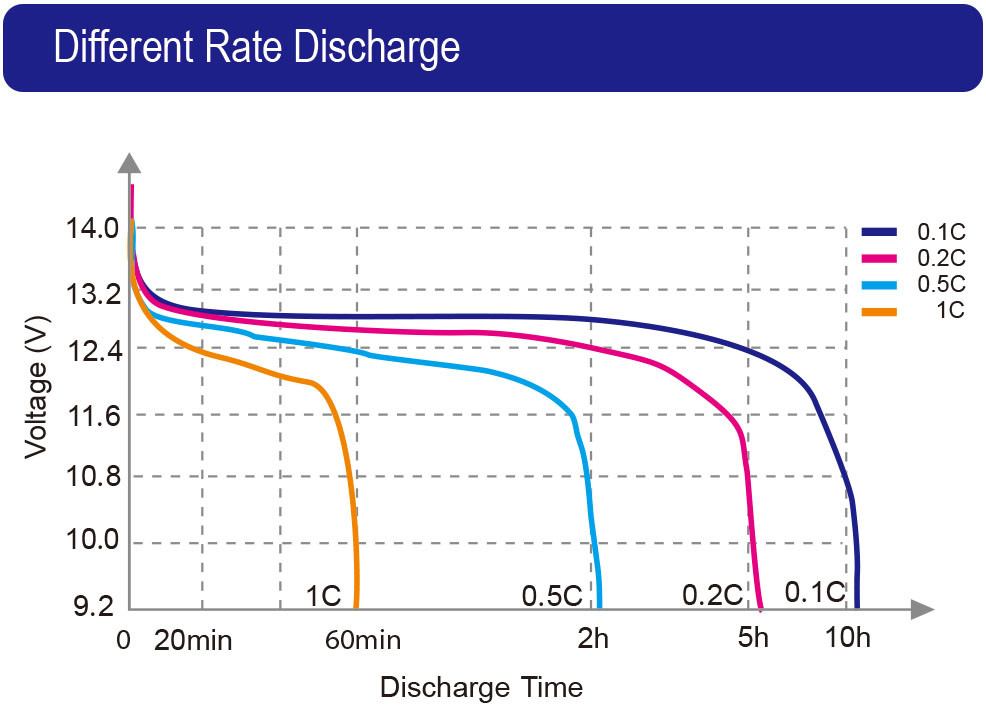 Li-Ion 12V series_Different Rate Discharge Curve