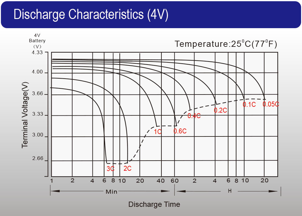 LP series_Discharge Characteristics (4V)