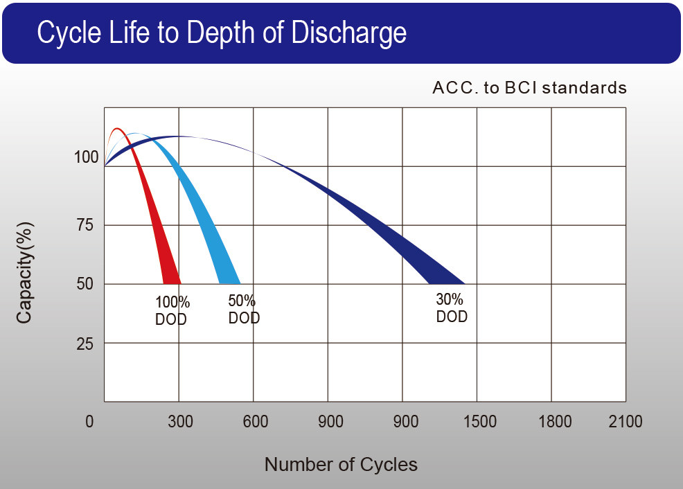 LPC series_Cycle Life to Depth of Discharge
