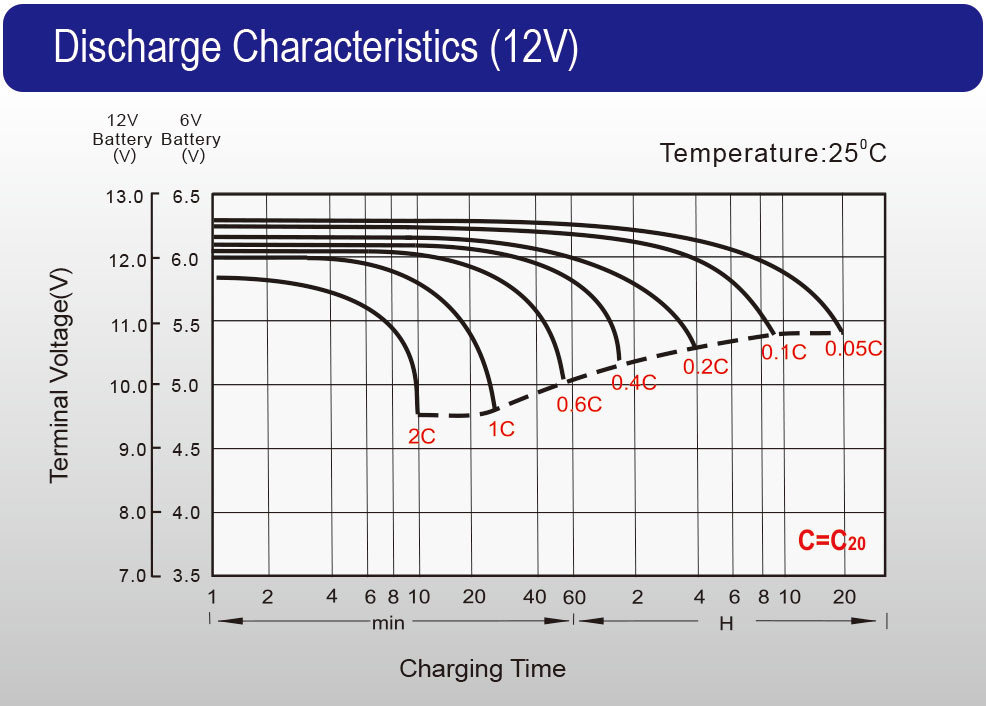 LPG series_Discharge Characteristics (12V)