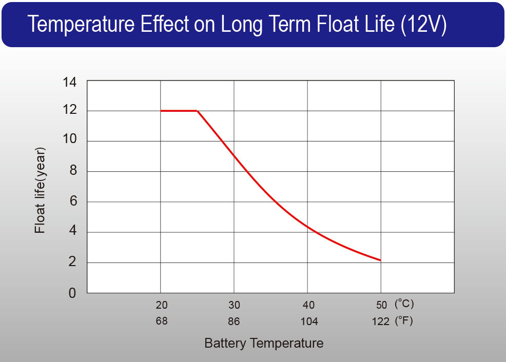 LPG series_Temperature Effect on Long Term Float of life (12V)