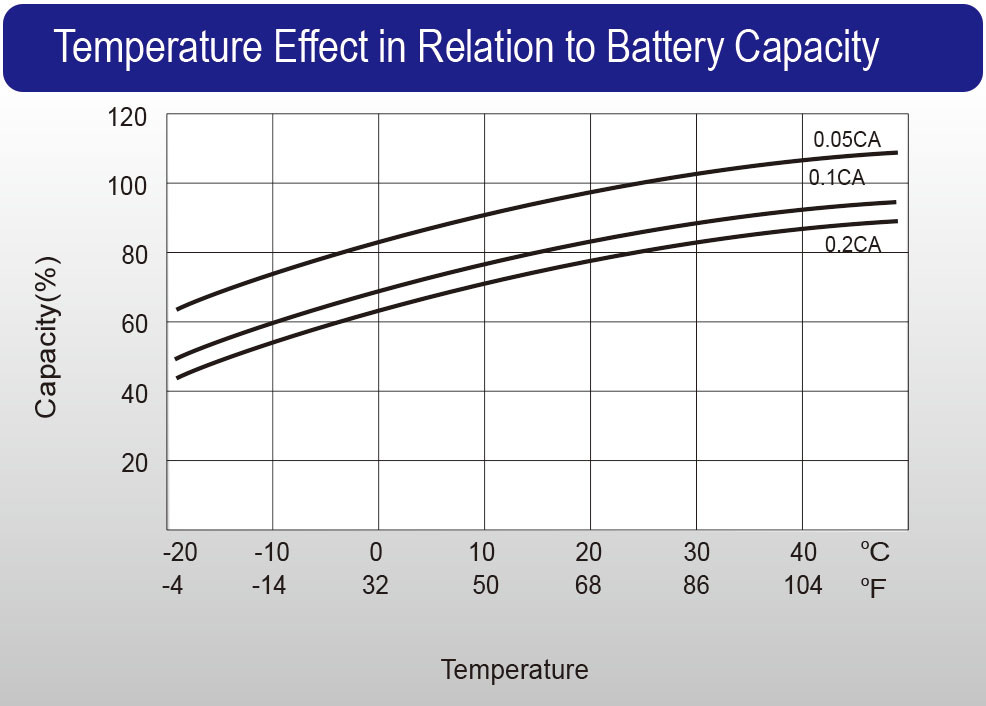 LPGS series (renewable)_Temperature Effect to Battery Capacity