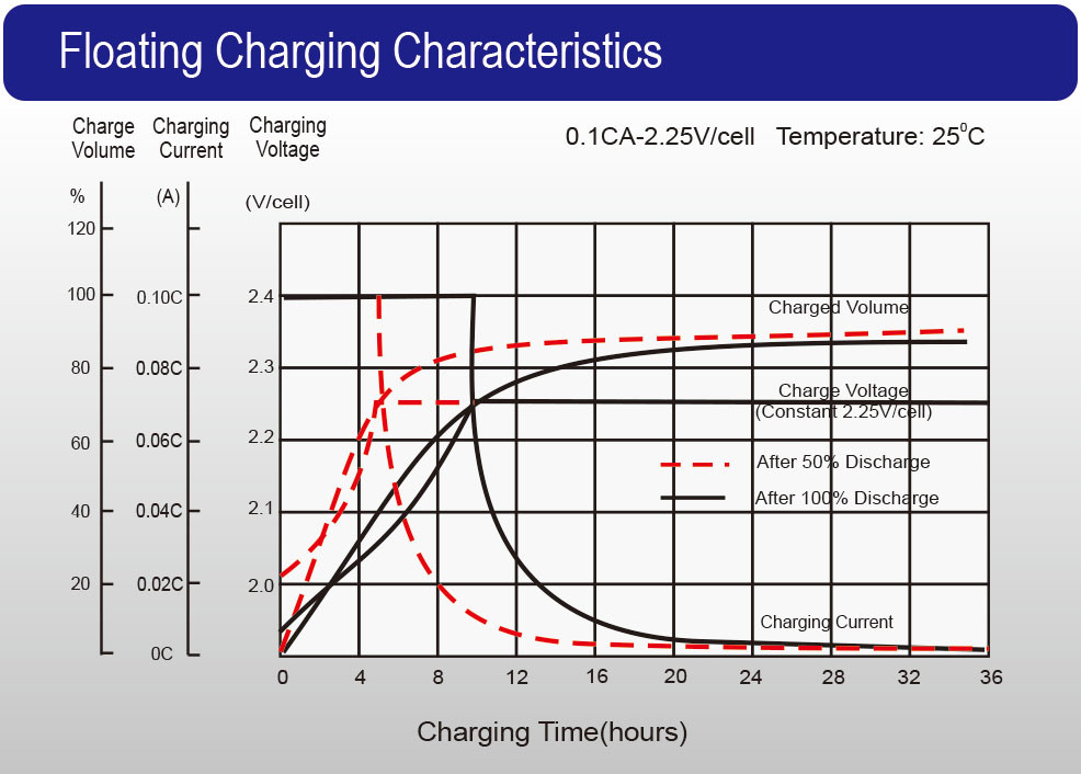 LPGS series (Telecom)_Floating Charging Characteristics