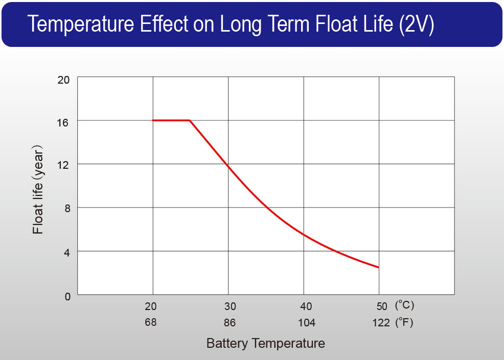 LPGS series (Telecom)_Temperature Effect on Long Term Float Life (2V)