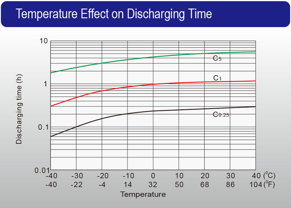 OPZS series_Temperature Effect on Discharging Time