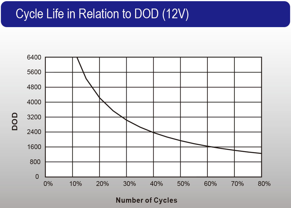 OPZV series_12V_Cycle Life in Relation to DOD