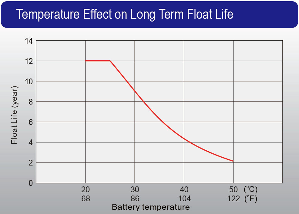 XP series_Temperature to Float Life